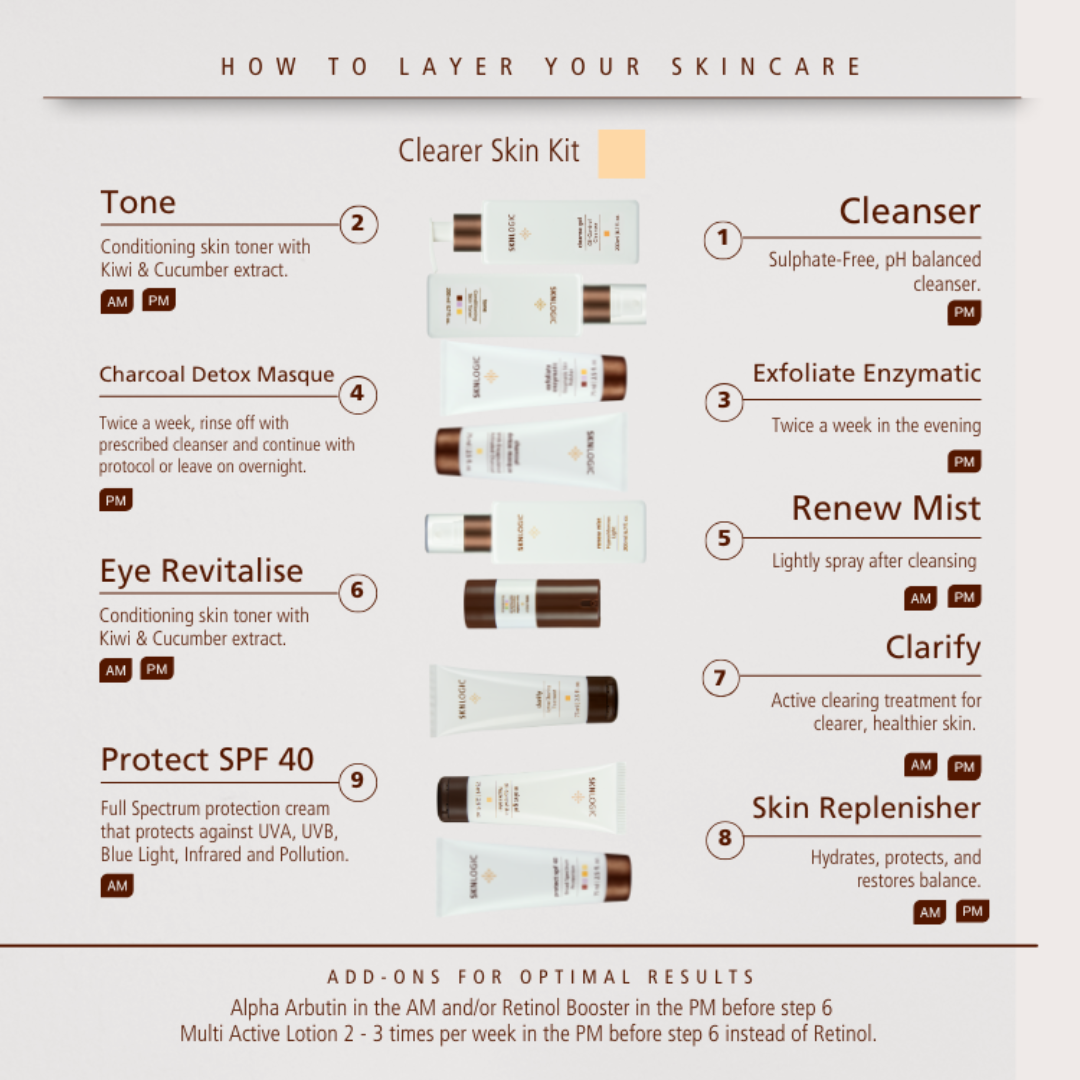 SKNKIT009 SKNLOGIC Clearer Skin Retail Kit | Step-by-step skincare routine diagram with product illustrations and timing labels.
